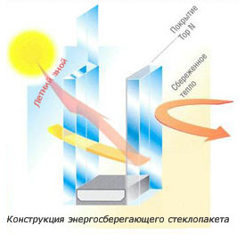 Стеклопакет - устройство Стеклопакет - устройство