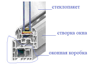 окно из пвх