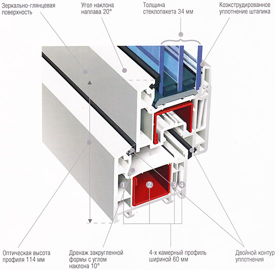 окно пвх пластиковое в разрезе