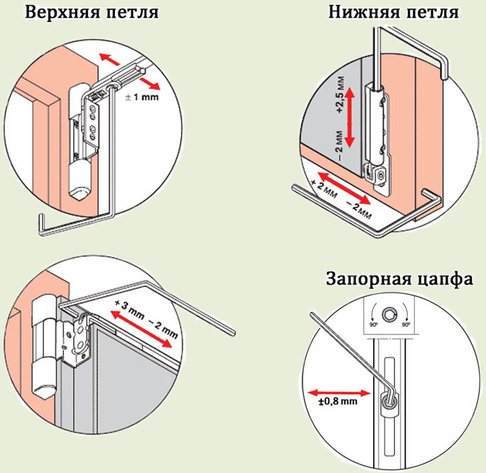 регулировка фурнитуры