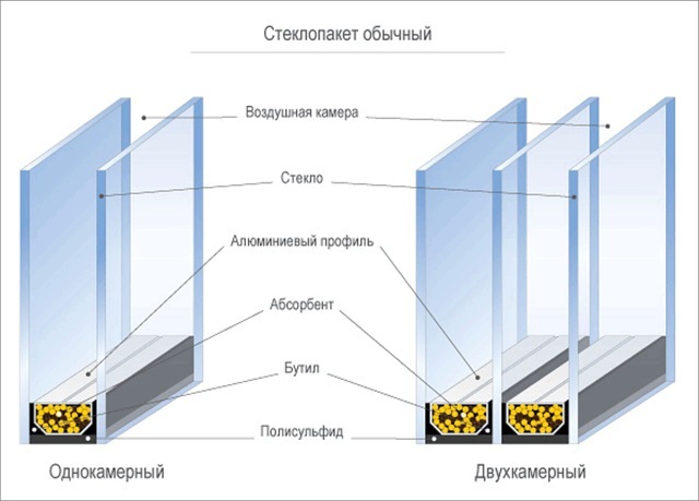 состав стеклопакета