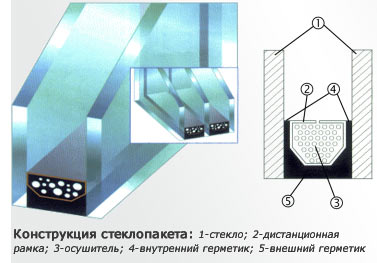 Стеклопакет - устройство Стеклопакет - устройство
