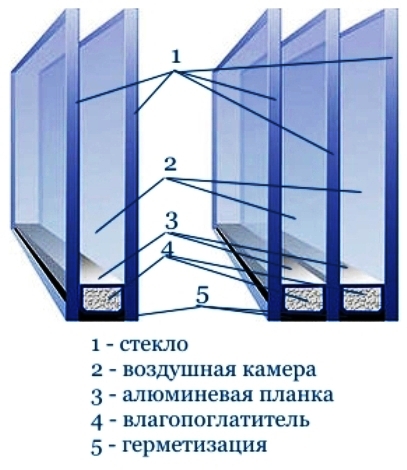 стеклопакеты для окон пвх