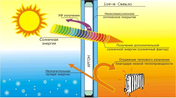 стеклопакет с и стеклом