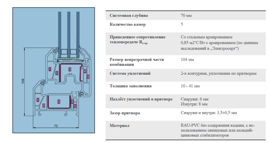 рехау грация